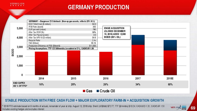 August 2018 Investor Presentation – Vermilion Energy Inc. – slide 69