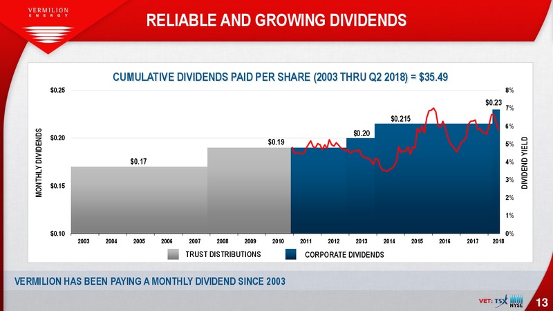 August 2018 Enercom Conference – Vermilion Energy Inc. – slide 13