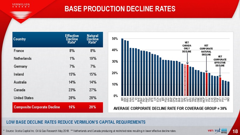 August 2018 Enercom Conference – Vermilion Energy Inc. – slide 18