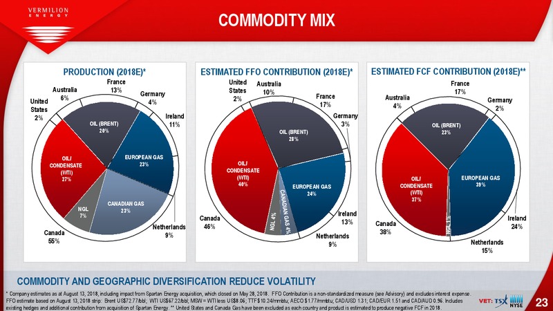 August 2018 Enercom Conference – Vermilion Energy Inc. – slide 23