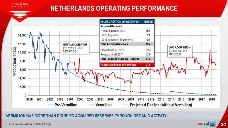 August 2018 Enercom Conference – Vermilion Energy Inc. – slide 34