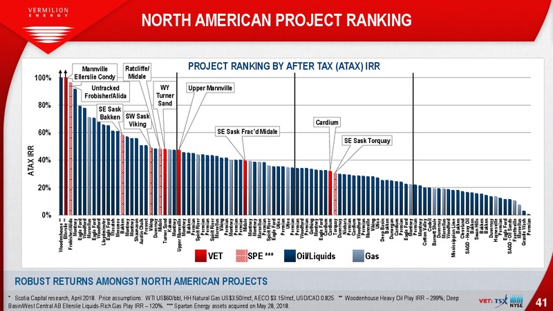 August 2018 Enercom Conference – Vermilion Energy Inc. – slide 41