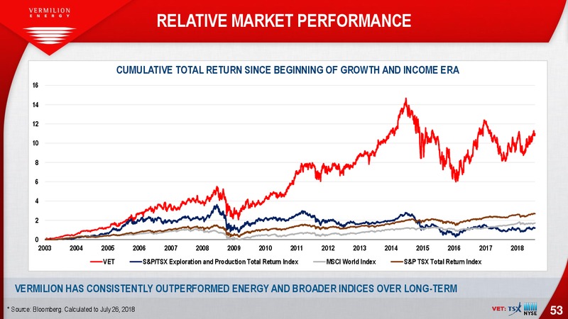 August 2018 Enercom Conference – Vermilion Energy Inc. – slide 53