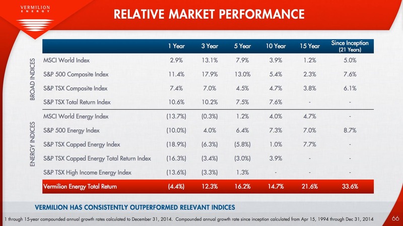 September 2015 Investor Presentation – Vermilion Energy Inc. – slide 63