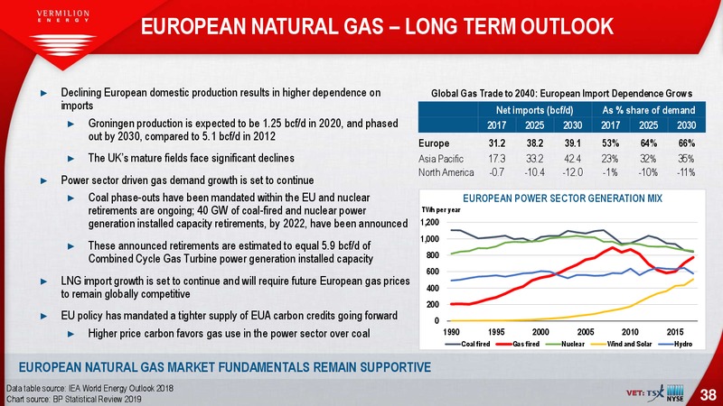 September 2019 Investor Presentation – Vermilion Energy Inc. – slide 38