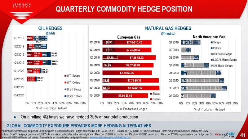 September 2019 Investor Presentation – Vermilion Energy Inc. – slide 41