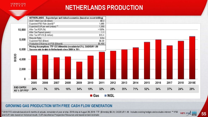 September 2019 Investor Presentation – Vermilion Energy Inc. – slide 55