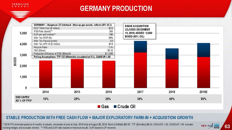 September 2019 Investor Presentation – Vermilion Energy Inc. – slide 63