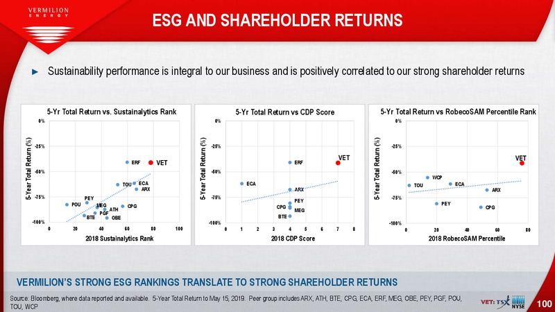 September 2019 Investor Presentation – Vermilion Energy Inc. – slide 100
