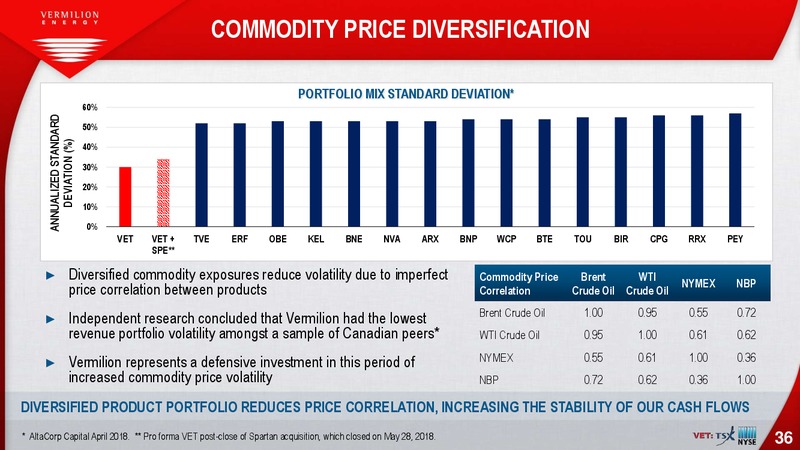 September 2018 Investor Presentation – Vermilion Energy Inc. – slide 36