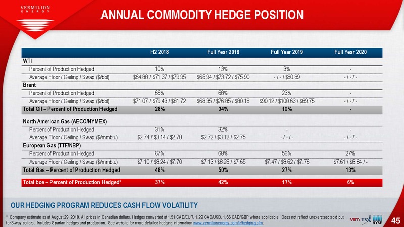 September 2018 Investor Presentation – Vermilion Energy Inc. – slide 45