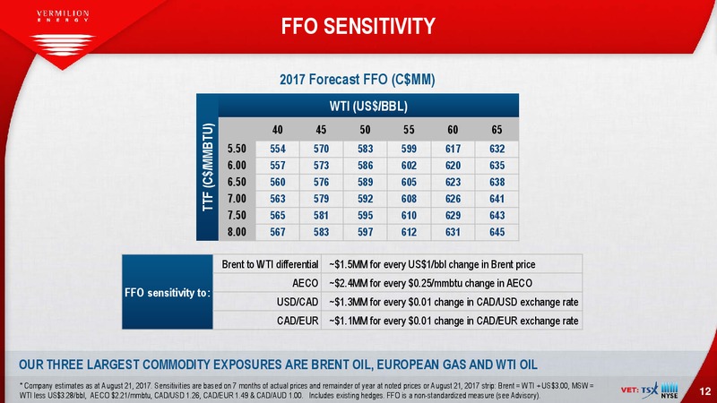 September 2017 Investor Presentation – Vermilion Energy Inc. – slide 12