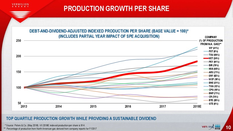 October 2018 Investor Presentation – Vermilion Energy Inc. – slide 10
