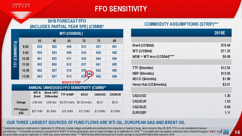 October 2018 Investor Presentation – Vermilion Energy Inc. – slide 14
