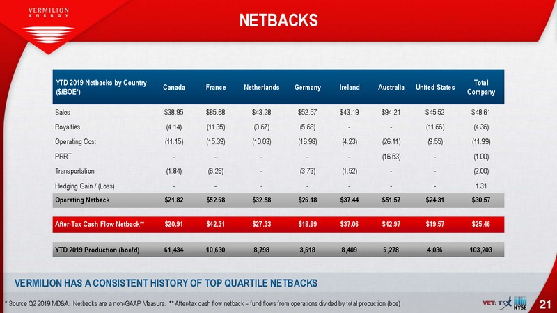 October 2019 Investor Presentation – Vermilion Energy Inc. – slide 21