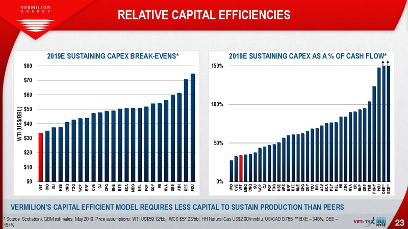 October 2019 Investor Presentation – Vermilion Energy Inc. – slide 23
