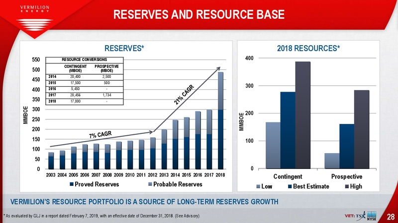 October 2019 Investor Presentation – Vermilion Energy Inc. – slide 28