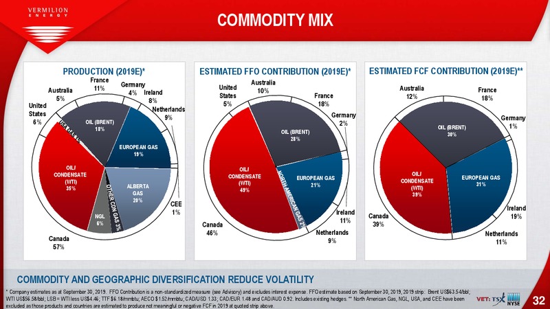 October 2019 Investor Presentation – Vermilion Energy Inc. – slide 32