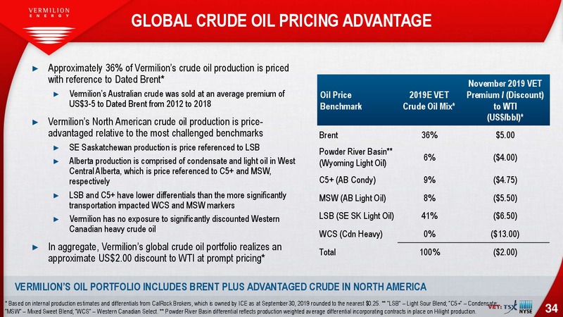 October 2019 Investor Presentation – Vermilion Energy Inc. – slide 34