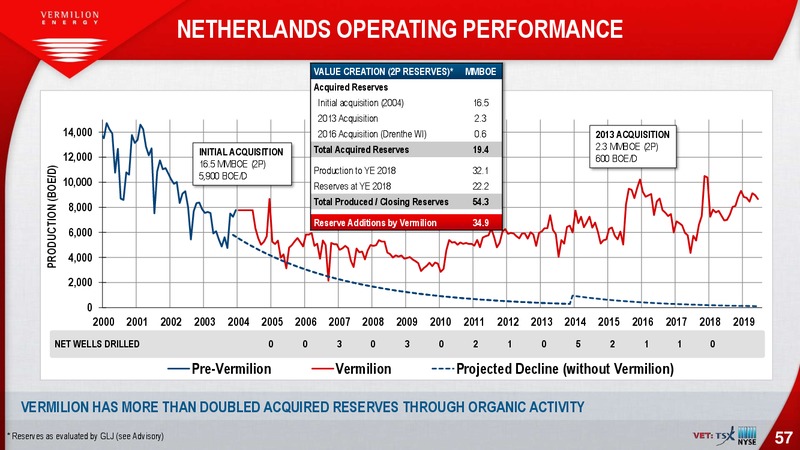 October 2019 Investor Presentation – Vermilion Energy Inc. – slide 57