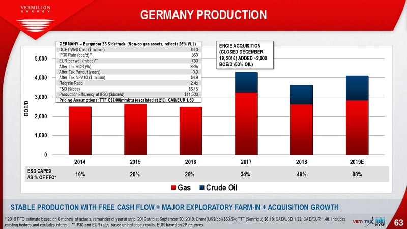 October 2019 Investor Presentation – Vermilion Energy Inc. – slide 63