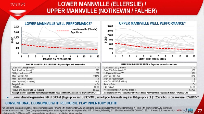 October 2019 Investor Presentation – Vermilion Energy Inc. – slide 77