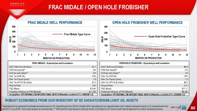 October 2019 Investor Presentation – Vermilion Energy Inc. – slide 80