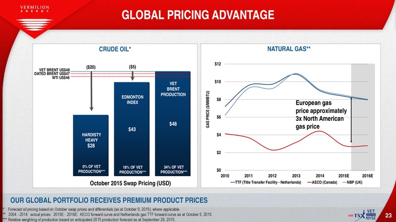 October 2015 Investor Presentation – Vermilion Energy Inc. – slide 21