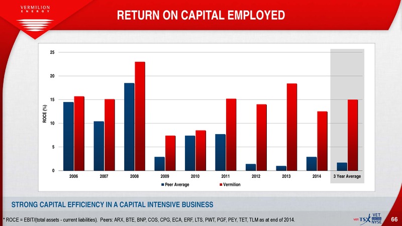 October 2015 Investor Presentation – Vermilion Energy Inc. – slide 64