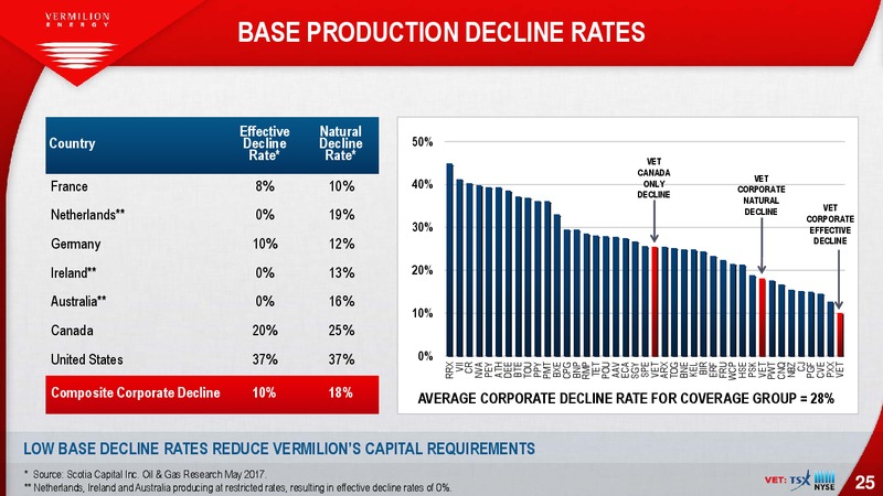October 2017 Investor Presentation – Vermilion Energy Inc. – slide 25