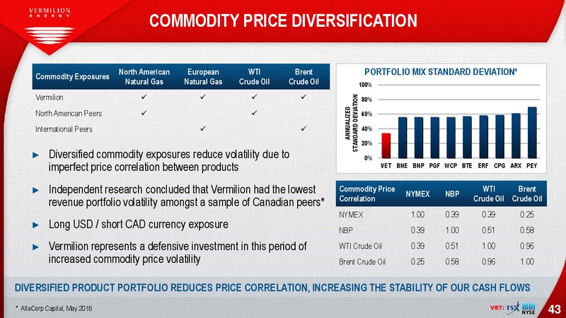October 2017 Investor Presentation – Vermilion Energy Inc. – slide 43