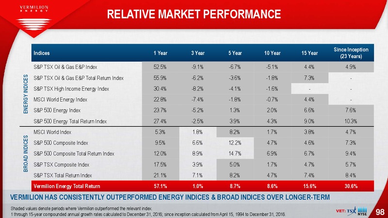 October 2017 Investor Presentation – Vermilion Energy Inc. – slide 98
