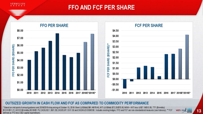 November 2018 Corporate Presentation – Vermilion Energy Inc. – slide 13