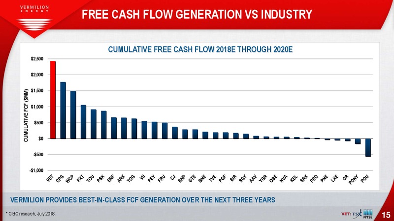 November 2018 Corporate Presentation – Vermilion Energy Inc. – slide 15