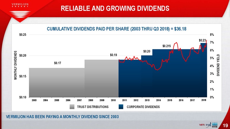 November 2018 Corporate Presentation – Vermilion Energy Inc. – slide 19