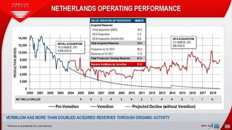 November 2018 Corporate Presentation – Vermilion Energy Inc. – slide 59