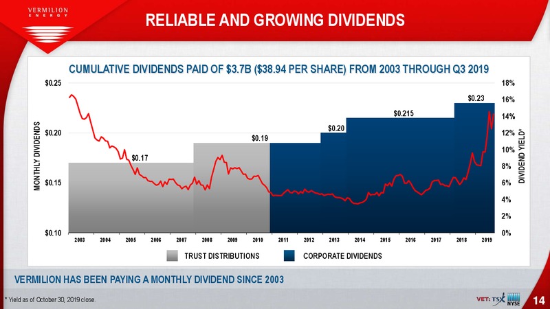 3Q 2019 Earnings Presentation – Vermilion Energy Inc. – slide 14