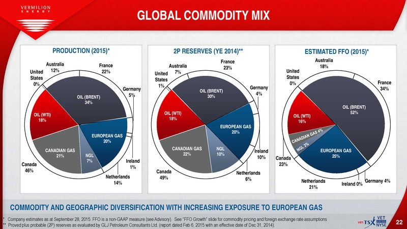 November 2015 Investor Presentation – Vermilion Energy Inc. – slide 20