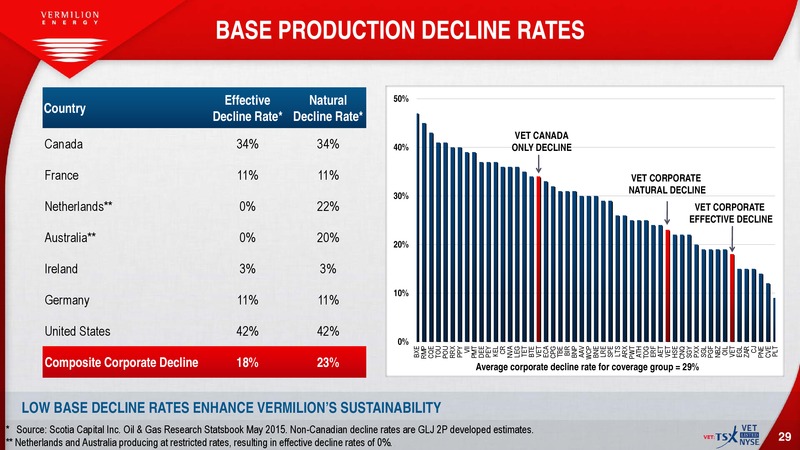 November 2015 Investor Presentation – Vermilion Energy Inc. – slide 27