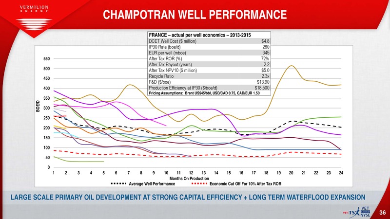 November 2015 Investor Presentation – Vermilion Energy Inc. – slide 34
