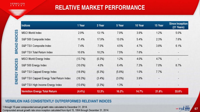 November 2015 Investor Presentation – Vermilion Energy Inc. – slide 65