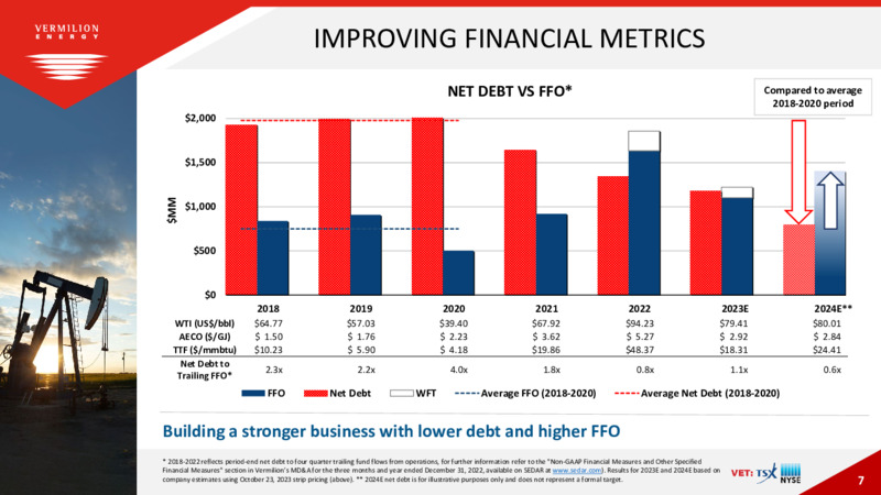 November 2023 Investor Presentation – Vermilion Energy Inc. – slide 7