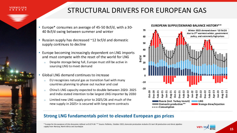 November 2023 Investor Presentation – Vermilion Energy Inc. – slide 15