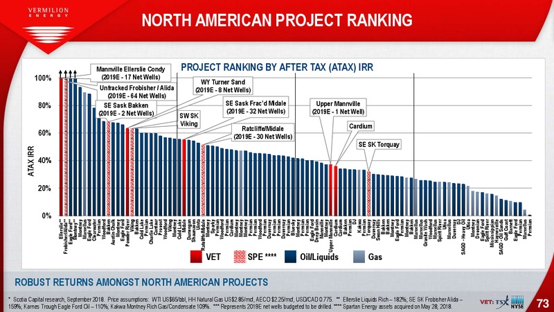 December 2018 Investor Presentation – Vermilion Energy Inc. – slide 73