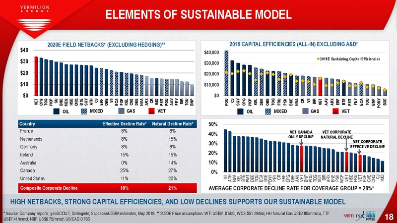December 2019 Corporate Presentation – Vermilion Energy Inc. – slide 18