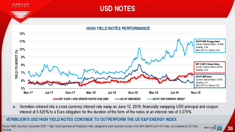 December 2019 Corporate Presentation – Vermilion Energy Inc. – slide 36