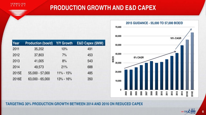 December 2015 Corporate Presentation – Vermilion Energy Inc. – slide 4