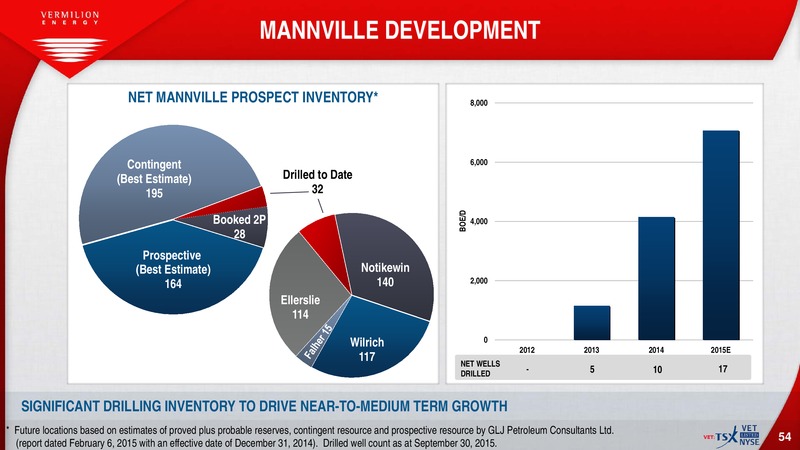 December 2015 Corporate Presentation – Vermilion Energy Inc. – slide 52