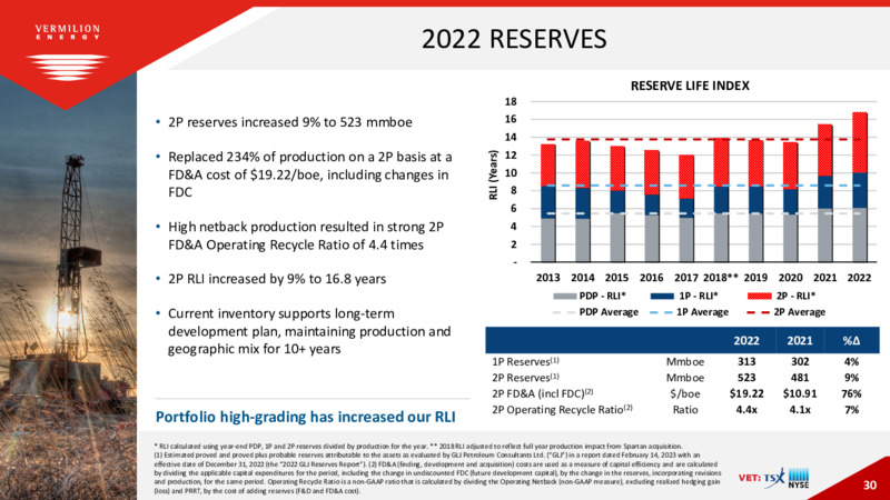 December 2023 Investor Presentation – Vermilion Energy Inc. – slide 30