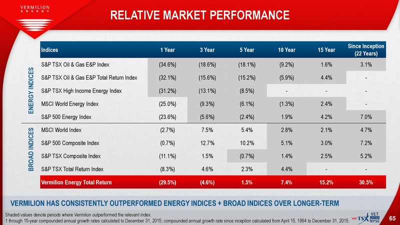 EnerCom The Oil and Gas Conference – Vermilion Energy Inc. – slide 63